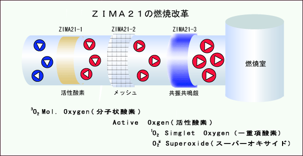 燃焼改革